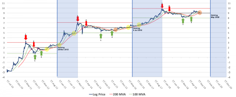 Bitcoin Price History – Zero Knowledge